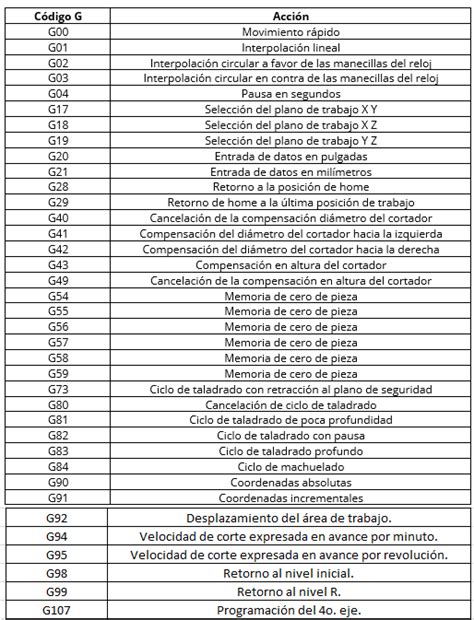 codigos g y m para torno cnc para realizar roscados|G76 .